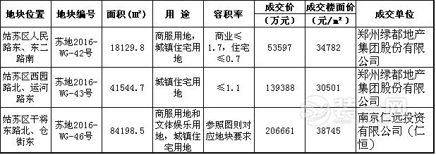 9月土拍疯狂 姑苏出新地王3.9万\/㎡楼面单价